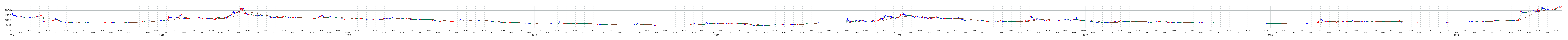 ＧｒｅｅｎＥｎｅｒｇｙ　＆　Ｃｏｍｐａｎｙの株価チャート