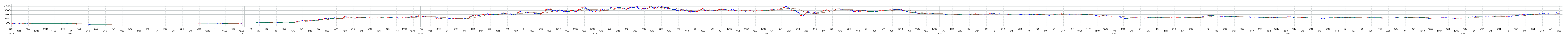 ラクト・ジャパンの株価チャート