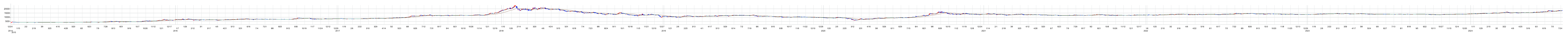 綿半ホールディングスの株価チャート