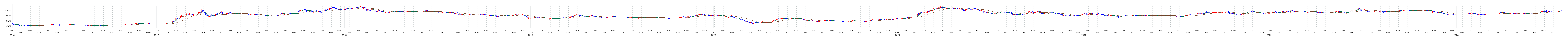 ウイルプラスホールディングスの株価チャート