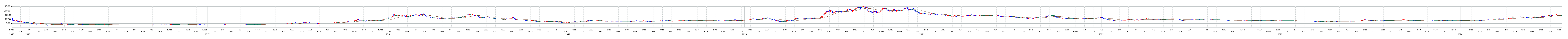 ネオジャパンの株価チャート