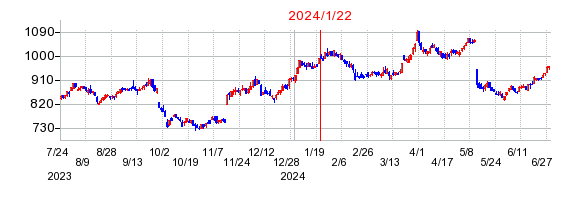 2024年1月22日 15:04前後のの株価チャート