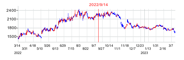 2022年9月14日 15:00前後のの株価チャート