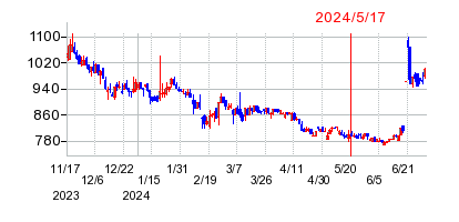 2024年5月17日 14:35前後のの株価チャート
