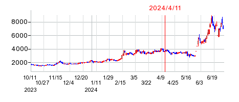 2024年4月11日 15:36前後のの株価チャート