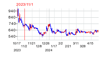2023年11月1日 16:43前後のの株価チャート