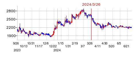 2024年3月26日 12:00前後のの株価チャート