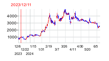 2023年12月11日 12:18前後のの株価チャート