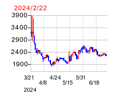 2024年2月22日 09:25前後のの株価チャート