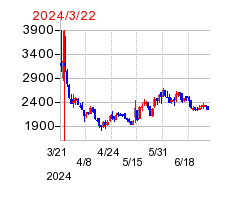 2024年3月22日 09:02前後のの株価チャート