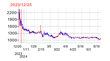 2023年12月25日 15:32前後のの株価チャート
