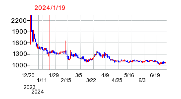 2024年1月19日 15:23前後のの株価チャート