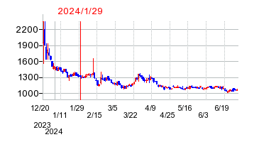 2024年1月29日 16:35前後のの株価チャート