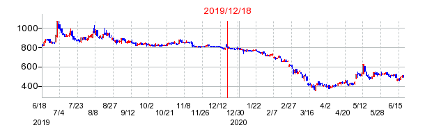 2019年12月18日 15:26前後のの株価チャート