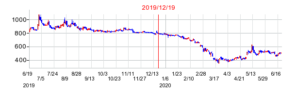 2019年12月19日 09:43前後のの株価チャート