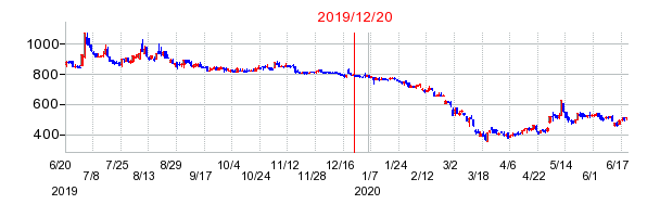2019年12月20日 16:21前後のの株価チャート
