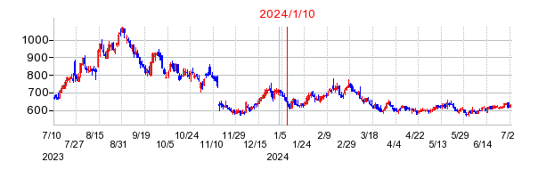 2024年1月10日 16:24前後のの株価チャート
