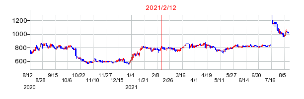 2021年2月12日 15:43前後のの株価チャート