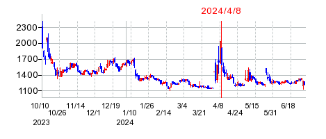 2024年4月8日 15:00前後のの株価チャート