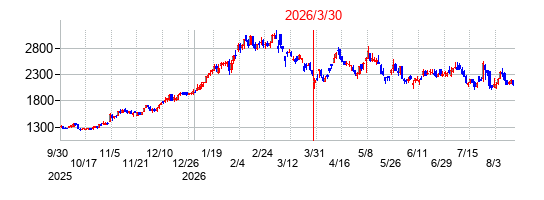 日本電技の分割時株価チャート