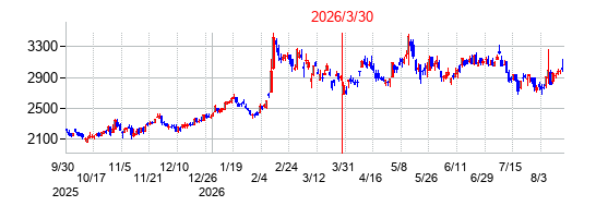 日比谷総合設備の分割時株価チャート