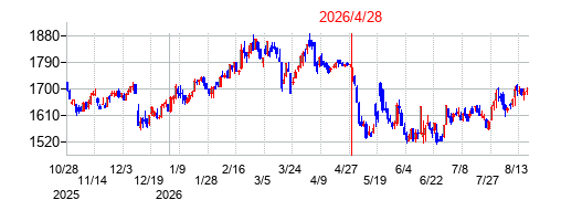 くら寿司の分割時株価チャート