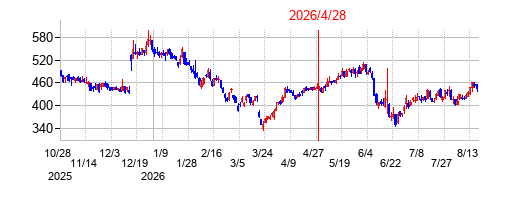 アセンテックの分割時株価チャート