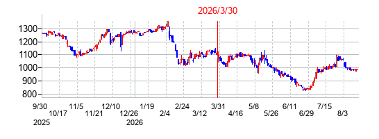 情報企画の分割時株価チャート
