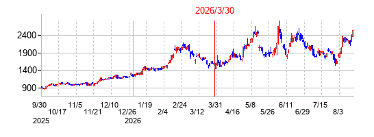 ラサ工業の分割時株価チャート