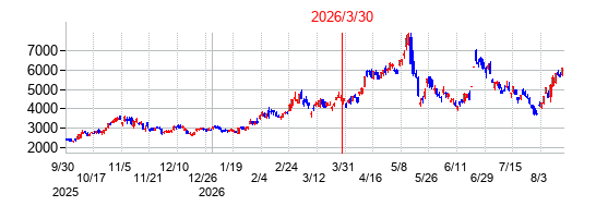 フジクラの分割時株価チャート