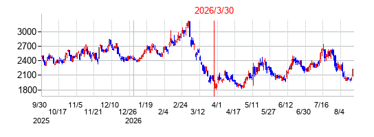 守谷輸送機工業の分割時株価チャート