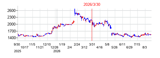 南海プライウッドの分割時株価チャート