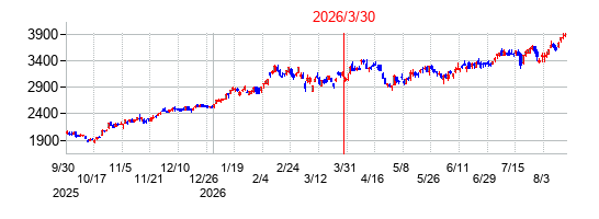 七十七銀行の分割時株価チャート