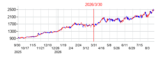 岩手銀行の分割時株価チャート