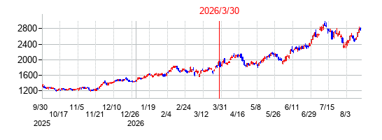 滋賀銀行の分割時株価チャート