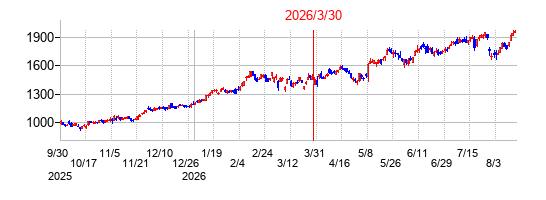 南都銀行の分割時株価チャート