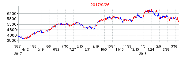 京都銀行の併合時株価チャート