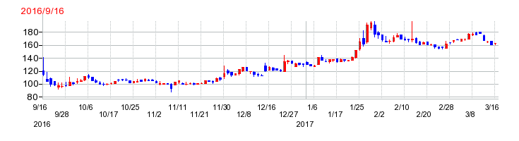 ノムラシステムコーポレーションの上場時株価チャート