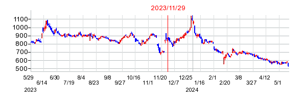 ケアネットの市場変更時株価チャート