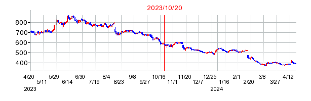 リニカルの市場変更時株価チャート
