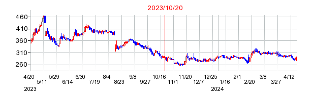 エスクリの市場変更時株価チャート