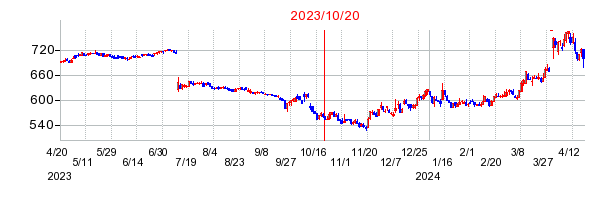 ワッツの市場変更時株価チャート