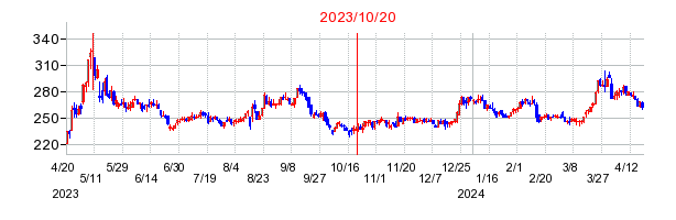 ひらまつの市場変更時株価チャート