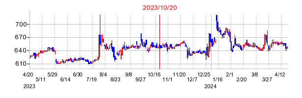 ファーマライズホールディングスの市場変更時株価チャート