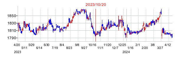 ピエトロの市場変更時株価チャート