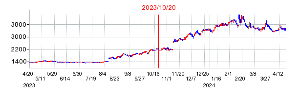 やまみの市場変更時株価チャート