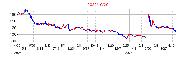ペッパーフードサービスの市場変更時株価チャート