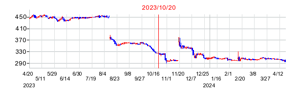 ハイパーの市場変更時株価チャート