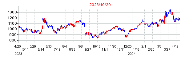 Hameeの市場変更時株価チャート
