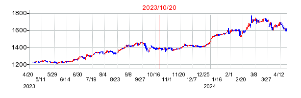 OCHIホールディングスの市場変更時株価チャート